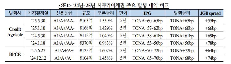 사무라이채권, 향후 역내채권과의 금리차 등으로 점차 발행 증가할 것으로 기대 - 국금센터