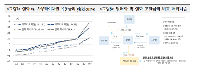 사무라이채권, 향후 역내채권과의 금리차 등으로 점차 발행 증가할 것으로 기대 - 국금센터