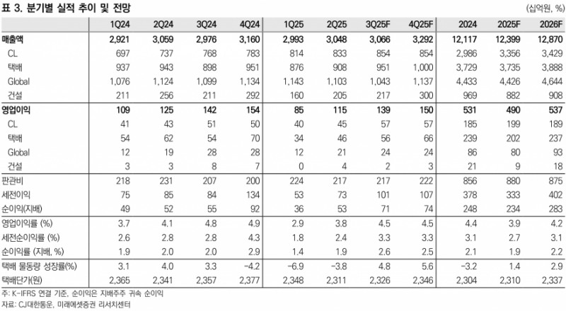 CJ대한통운, 3PL 독보적 경쟁력 기반 택배 회복과 W&D 호조 기대 - 미래에셋증권