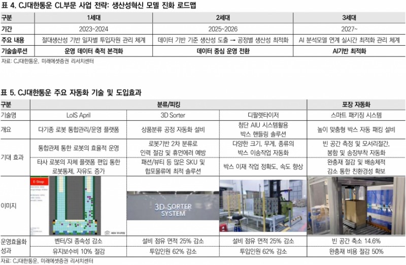 CJ대한통운, 3PL 독보적 경쟁력 기반 택배 회복과 W&D 호조 기대 - 미래에셋증권