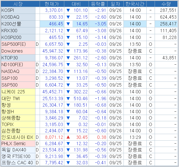 자료: 2시 현재 주요 주가지수, 출처: 코스콤 CHECK