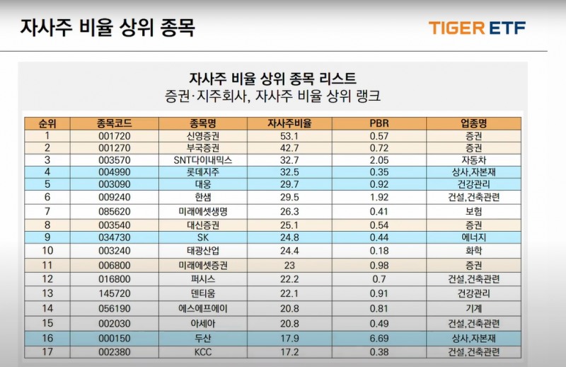 자사주 비율 상위 종목./미래에셋자산운용 유튜브 갈무리