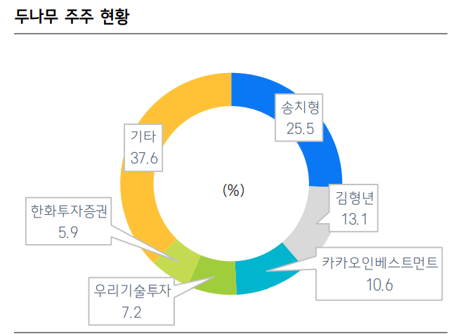 두나무는 송치형 회장, 카카오인베스트먼트 등 5% 이상 주주의 지문율이 62.37%로 이들과 합의가 있을 경우 딜은 성립할 것으로 예상된다. 자료=전자공시, 삼성증권