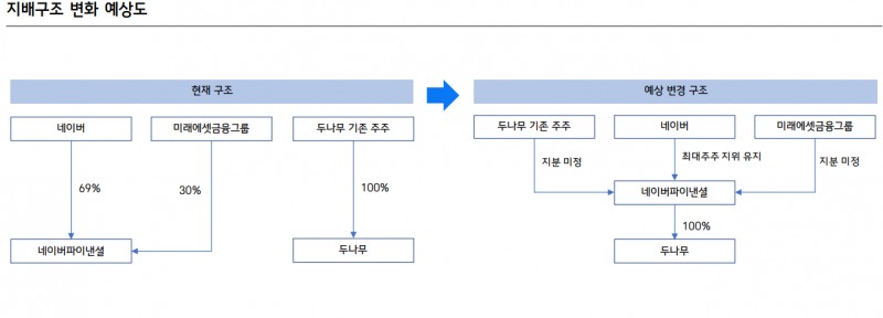 네이버가 두나무를 인수할 경우 인수전과 인수후의 지배구조 변화도. 자료=언론 보도, 삼성증권