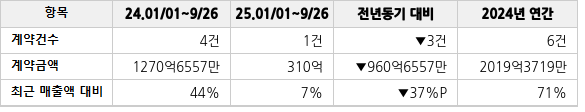 공급계약 공시 현황