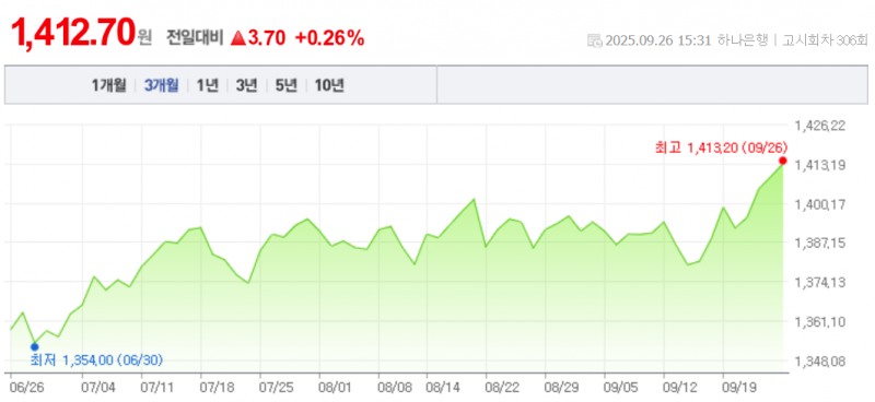 원-달러 환율이 26일 서울 외환시장에서 11원 넘게 오르며 1410선을 돌파했다. 자료=NAVER, 하나은행