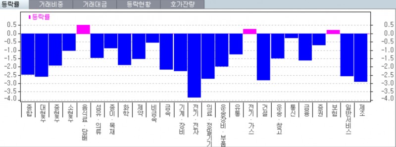 26일 유가증권시장에서 음식료업종을 제외하곤 전기전자 건설업종을 중심으로 대부분의 업종이 큰 폭으로 밀렸다. 자료=한국투자증권