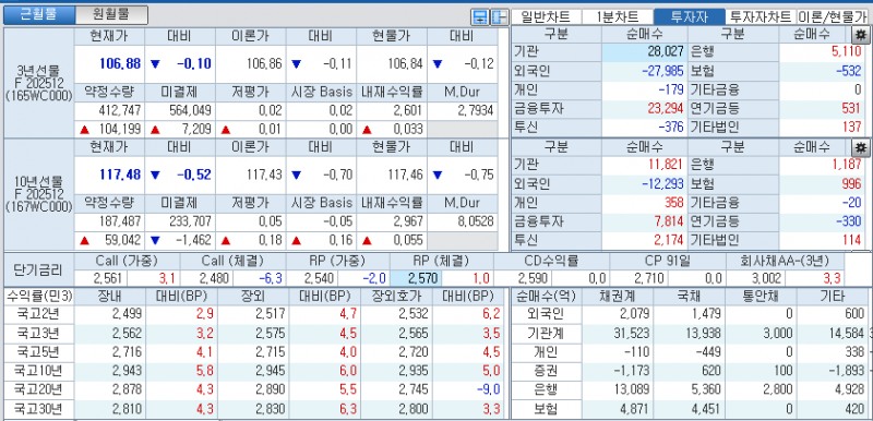 자료: 국고채 금리와 국채선물 가격의 오후 3시 45분 현재 상황...출처: 코스콤 CHECK