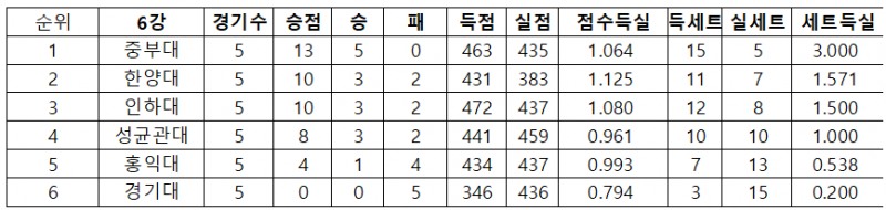 성균관대, 경기대 꺾고 2025 KUSF 대학배구 U-리그 6강 플레이오프 최종전 승리…4위로 준결승 나서
