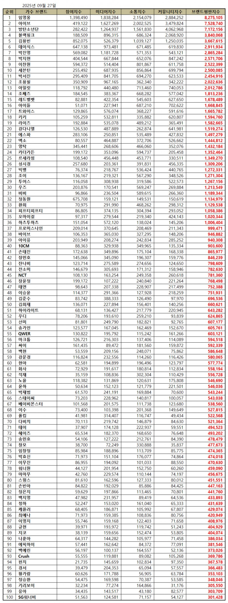 임영웅, 가수 브랜드평판 2025년 9월...1위