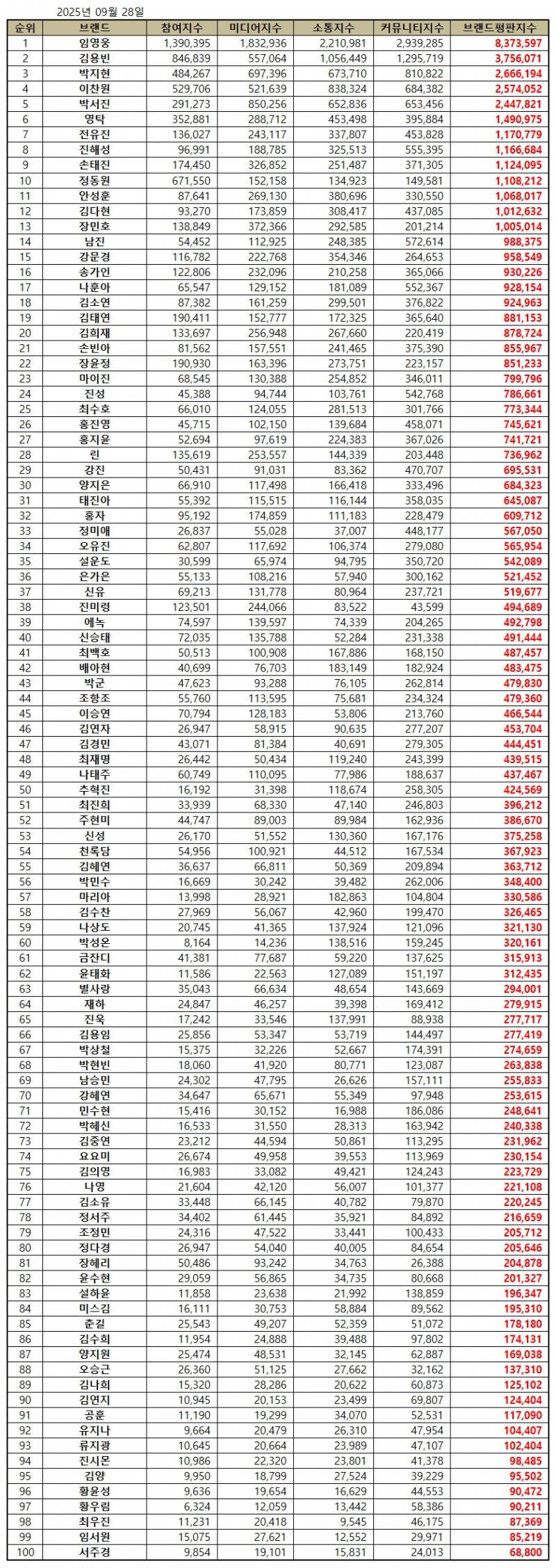 임영웅, 트로트 가수 브랜드평판 2025년 9월...1위