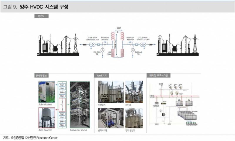 효성중공업, 초고압 전력기기 글로벌 경쟁력 강화와 수주 확대 기대 - 대신증권
