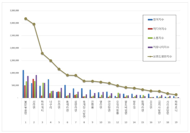 불닭볶음면, 라면 브랜드평판 9월 빅데이터 분석 1위...신라면·짜파게티 순