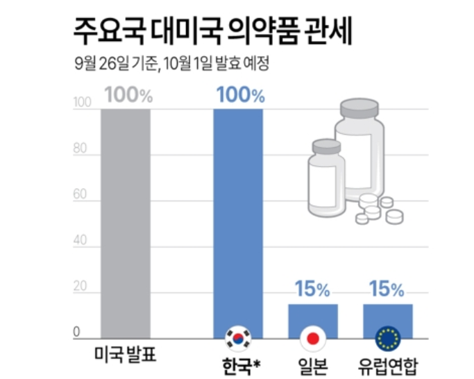 자동차에 이어 의약품도 100% 관세율이 적용받아 경쟁국가들인 일본 EU에 비해 불리한 상황에 처해있다. 자료=연합뉴스