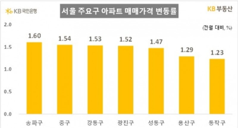 서울 주요 구별 아파트값 상승률. 자료=KB부동산뱅크