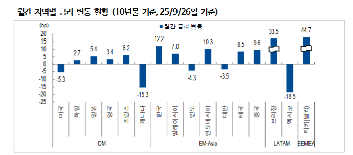 한은 기준금리 인하 시점 11월로 이연될 가능성..그래도 9월 채권시장 조정은 과도 - NH證