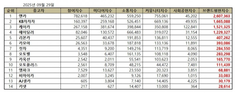 엔카, 중고차 브랜드평판 2025년 9월...1위