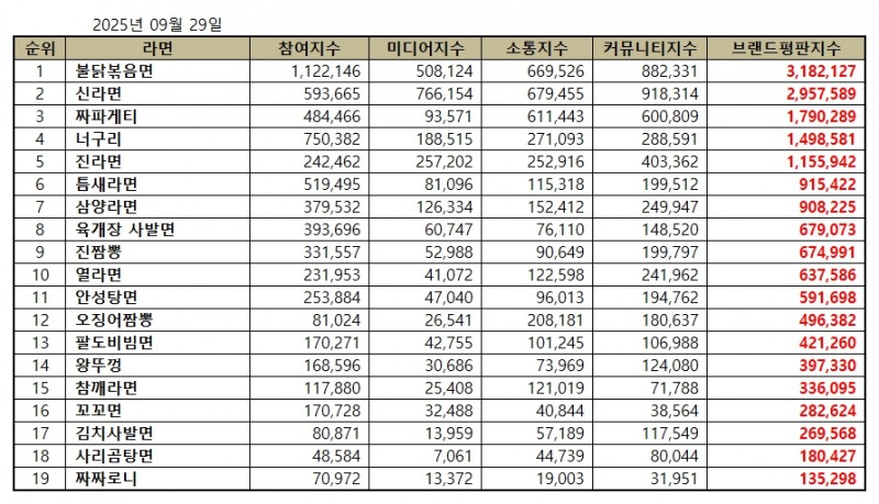 불닭볶음면, 라면 브랜드평판 2025년 9월...1위