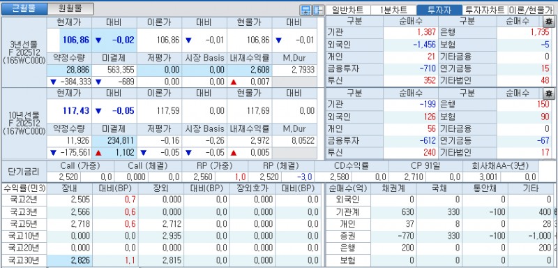 자료: 국고채 금리와 국채선물 가격의 오전 9시 15분 현재 상황...출처: 코스콤 CHECK