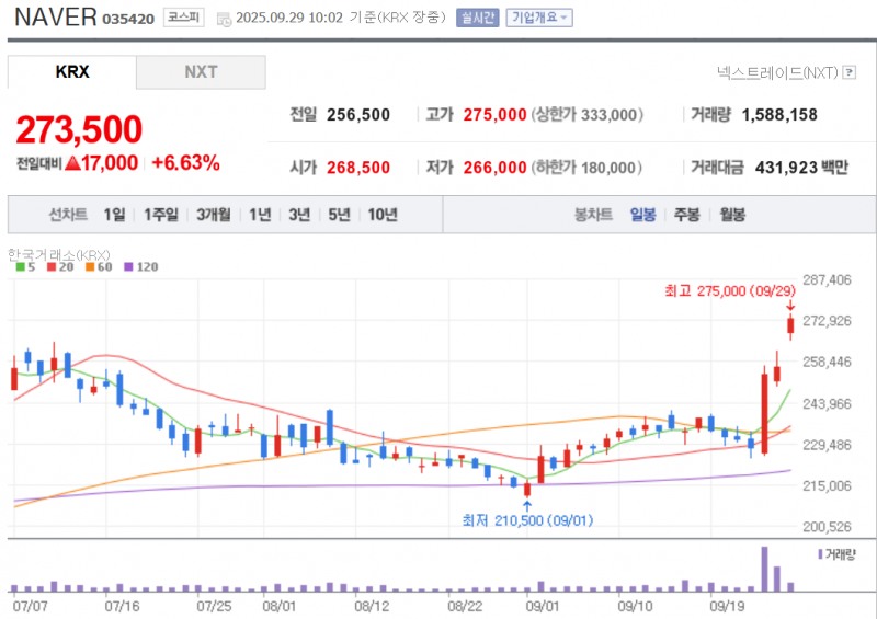 네이버 주가가 29일 7% 가까이 급등하며 3거래일동안 20% 넘게 올랐다. 자료=NAVER