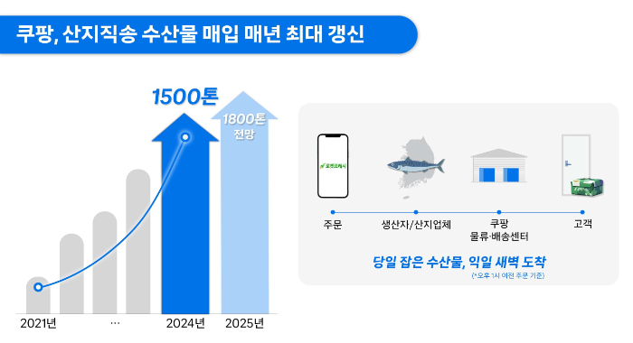 쿠팡, 5년 만에 수산물 매입 3.6배 급증...지역 어촌과 상생 모델 구축
