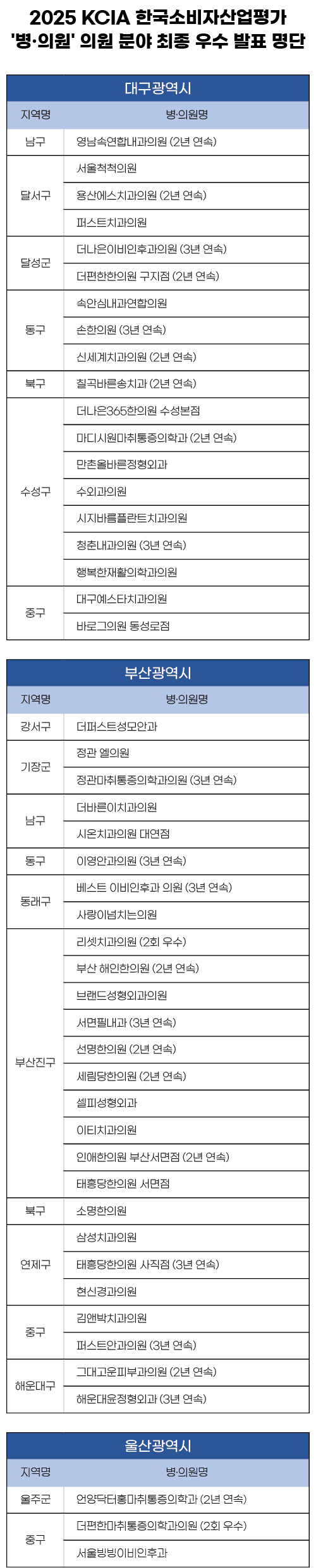 2025 KCIA 한국소비자산업평가 ‘병ㆍ의원’ 의원 분야 대구, 부산, 울산 지역 결과 발표