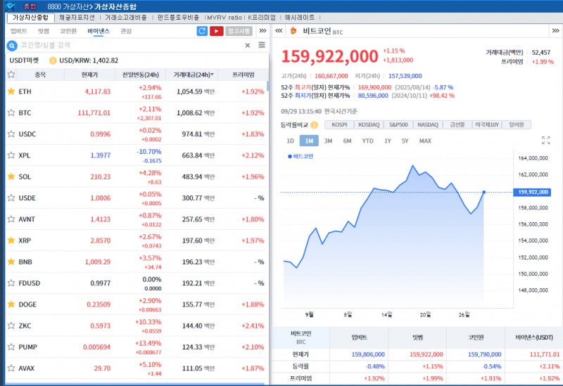 예상부합 PCE 물가 영향 속 암호화폐 강세, 비트코인 2.1%↑