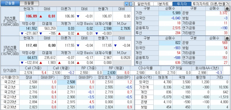 자료: 국고채 금리와 국채선물 가격의 오후 1시 20분 현재 상황...출처: 코스콤 CHECK
