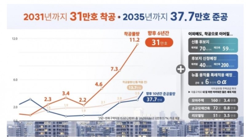 서울시는 2031년까지 31만호를 착공, 2035년까지 37만호를 공급하는 계획을 발표했다. 자료=서울시