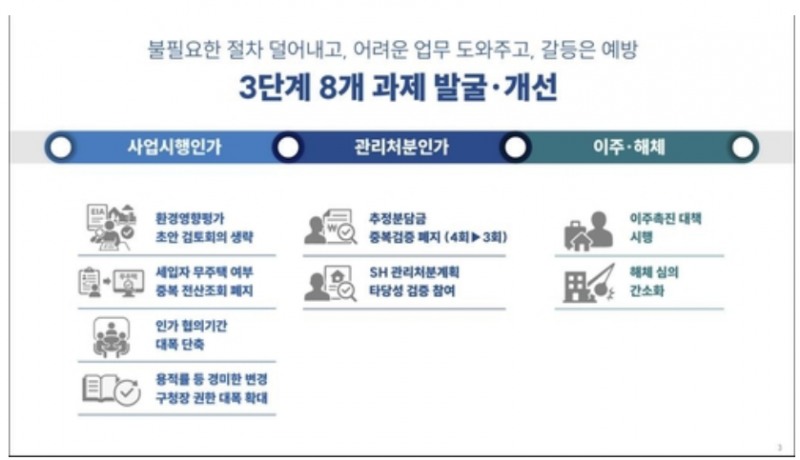서울시가 발표한 '신속통합 2.0 계획' 주요 내용, 자료=서울시