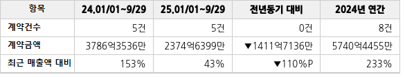 공급계약 공시 현황