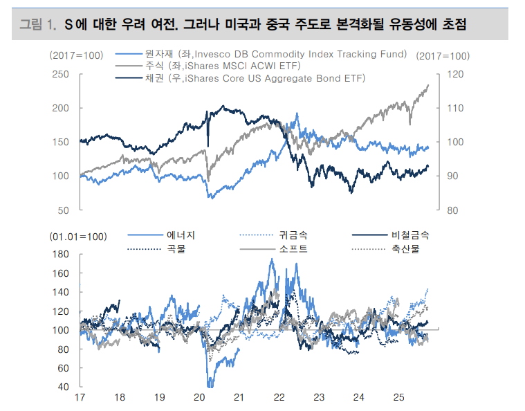 미국 금리 인하와 풍부해지는 유동성...원자재 방향성에도 양호한 영향 - 대신證