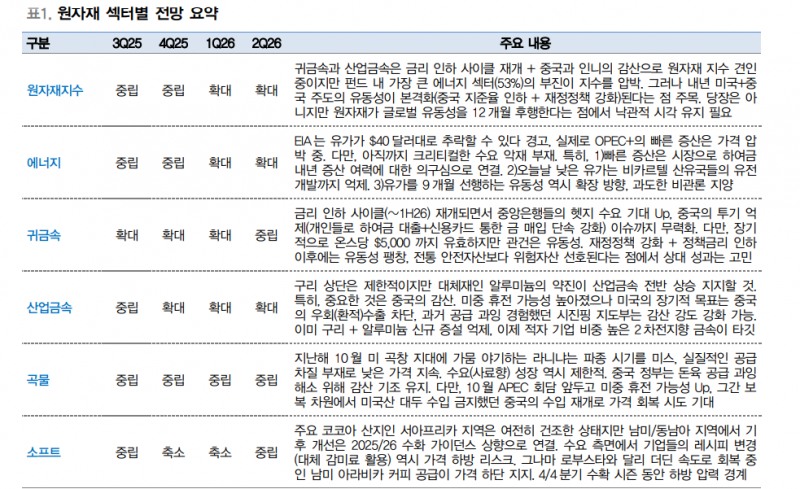 미국 금리 인하와 풍부해지는 유동성...원자재 방향성에도 양호한 영향 - 대신證