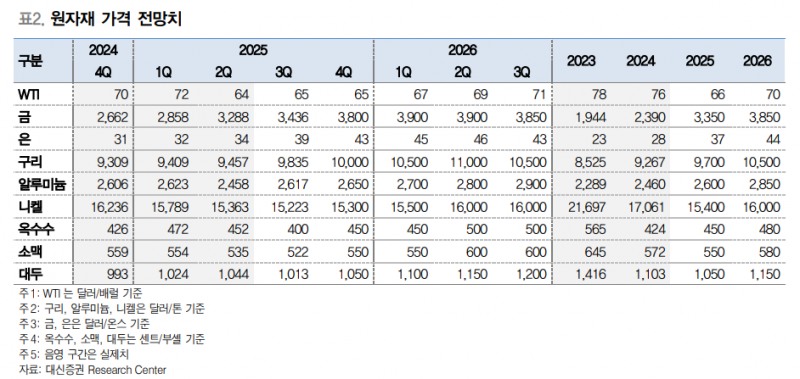 미국 금리 인하와 풍부해지는 유동성...원자재 방향성에도 양호한 영향 - 대신證