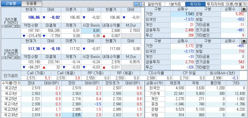 자료: 국고채 금리와 국채선물 가격의 오후 3시 45분 현재 상황...출처: 코스콤 CHECK