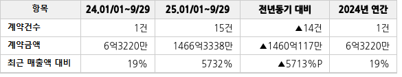 공급계약 공시 현황