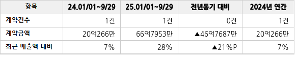 공급계약 공시 현황