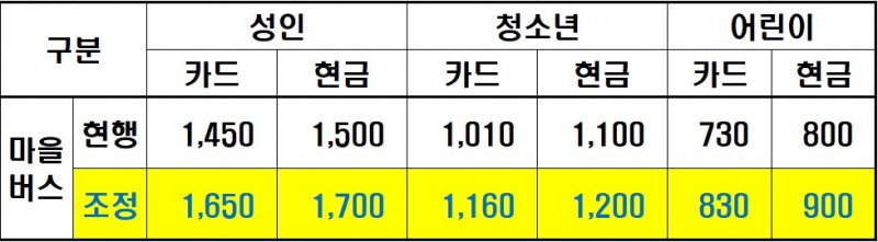 남양주시, 10월 25일부터 마을버스 요금 인상…청소년·어린이도 적용