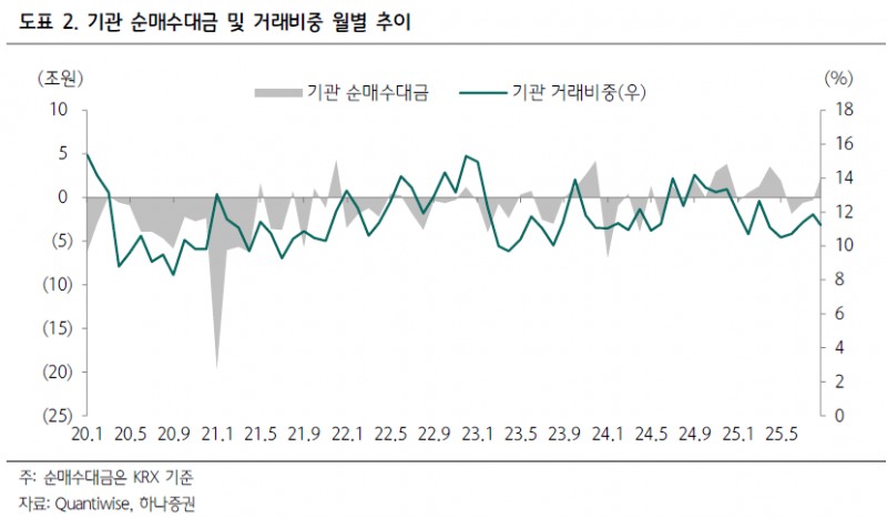 증권株 반등 신호탄…키움 25% 폭등에 "KOSPI 4,000pt 시대 온다"