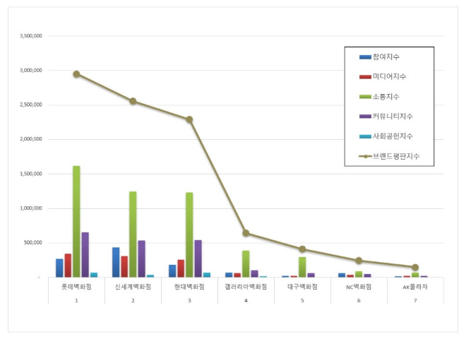 롯데백화점, 백화점 브랜드평판 9월 1위…평판지수도↑