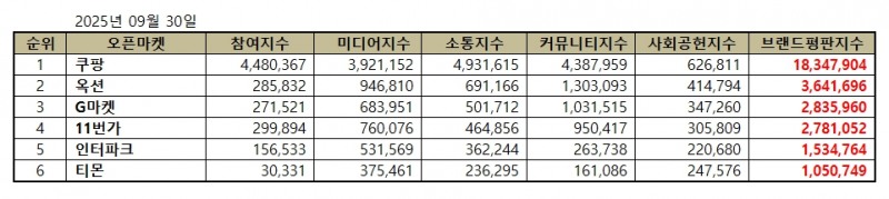 쿠팡, 오픈마켓 브랜드평판 2025년 9월...1위