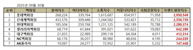롯데백화점, 백화점 브랜드평판 2025년 9월...1위
