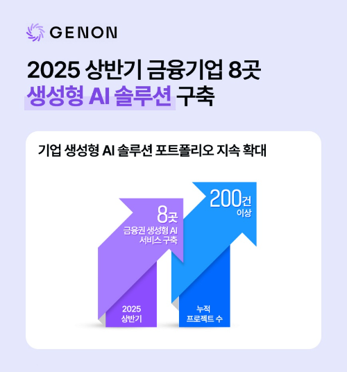 제논, 올 상반기 8개 금융사에 생성형 AI 솔루션 성공적 공급