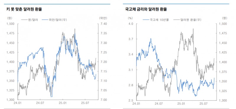 10월엔 환율불안 요인 풍성...단기변동성 확대에 주의해야 - 대신證