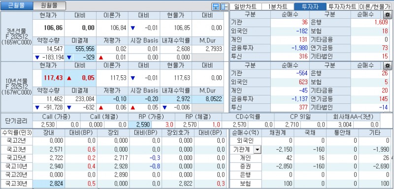 자료: 국고채 금리와 국채선물 가격의 오전 9시 11분 현재 상황...출처: 코스콤 CHECK