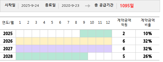 공급계약 기간 및 기간별 추정 계약금액