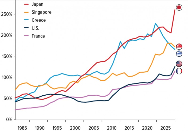 미국 일본 등 주요국들의 GDP 대비 정부 부채규모 추이. 자료=IMF, Global Investers