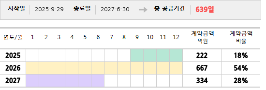 공급계약 기간 및 기간별 추정 계약금액