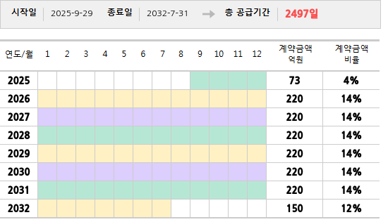 공급계약 기간 및 기간별 추정 계약금액