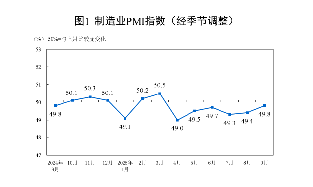(상보) 중국 9월 제조업 PMI 49.8로 예상(49.6) 상회…6개월째 위축 국면